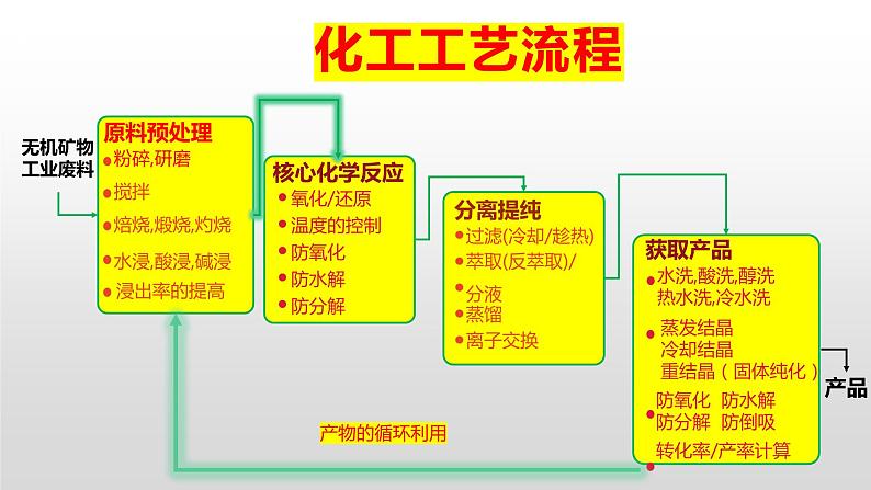 2022届高三化学一轮复习  化工工艺流程专题 课件第5页