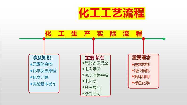 2022届高三化学一轮复习  化工工艺流程专题 课件第6页