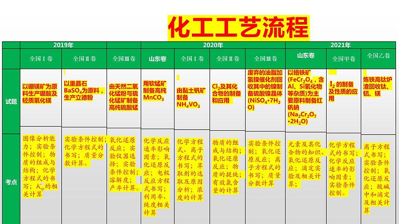 2022届高三化学一轮复习  化工工艺流程专题 课件第8页