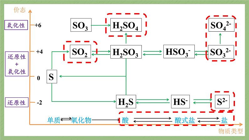 2022届高三化学一轮复习 非金属及其化合物——硫及其化合物 课件第5页