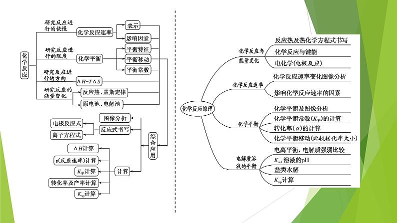 2022届高考化学二轮专题复习  化学反应原理综合题突破　课件02