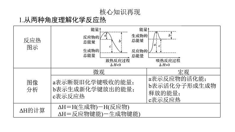 2022届高三化学二轮总复习 专题突破 专题六 化学反应与能量课件第3页