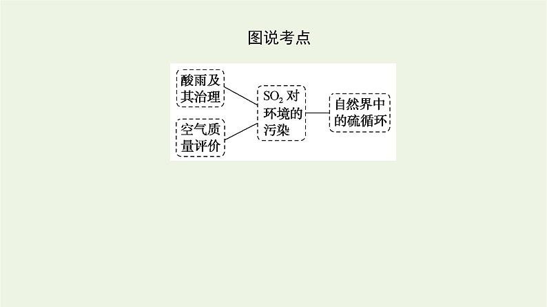 2021_2022学年新教材高中化学专题4硫与环境保护3防治二氧化硫对环境的污染课件苏教版必修1第5页