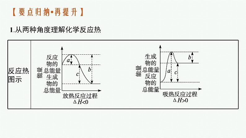 人教版新高考化学二轮复习课件　化学反应的热效应06