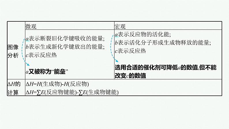 人教版新高考化学二轮复习课件　化学反应的热效应07