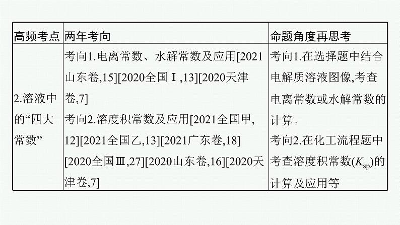 人教版新高考化学二轮复习课件  水溶液中的离子平衡第4页