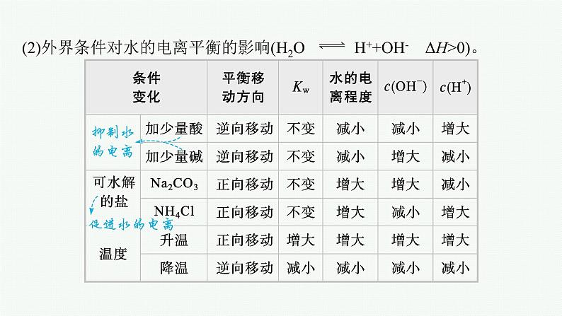 人教版新高考化学二轮复习课件  水溶液中的离子平衡第8页