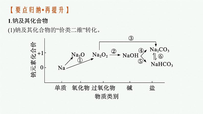 人教版新高考化学二轮复习课件　元素及其化合物06