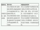 人教版新高考化学二轮复习课件　化学实验