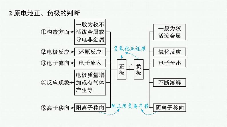 人教版新高考化学二轮复习课件　电化学08