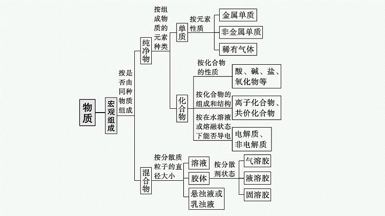 人教版新高考化学二轮复习课件　物质的组成与分类　传统文化第6页