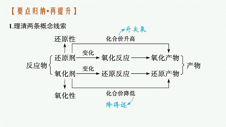 人教版新高考化学二轮复习课件　氧化还原反应第5页