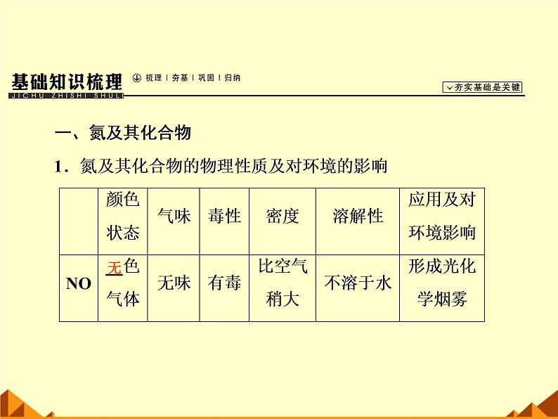 氮及其化合物(最新课件ppt)第3页