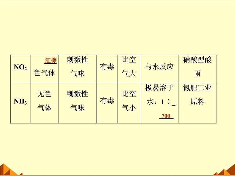 氮及其化合物(最新课件ppt)第4页