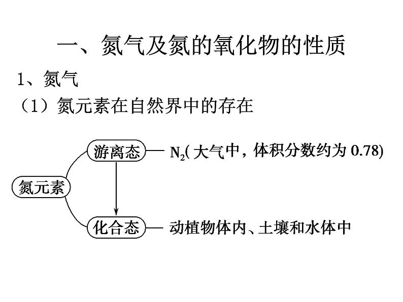 氮及其化合物课件PPT第2页