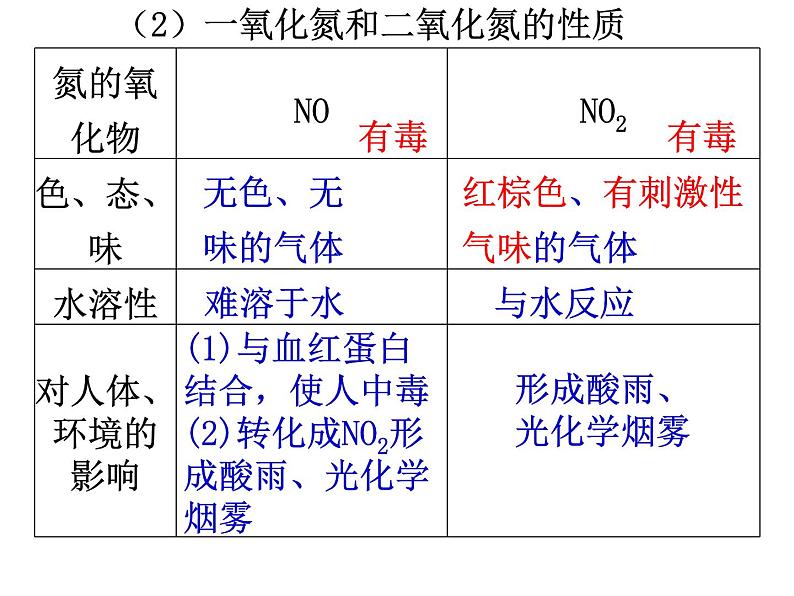 氮及其化合物课件PPT第8页