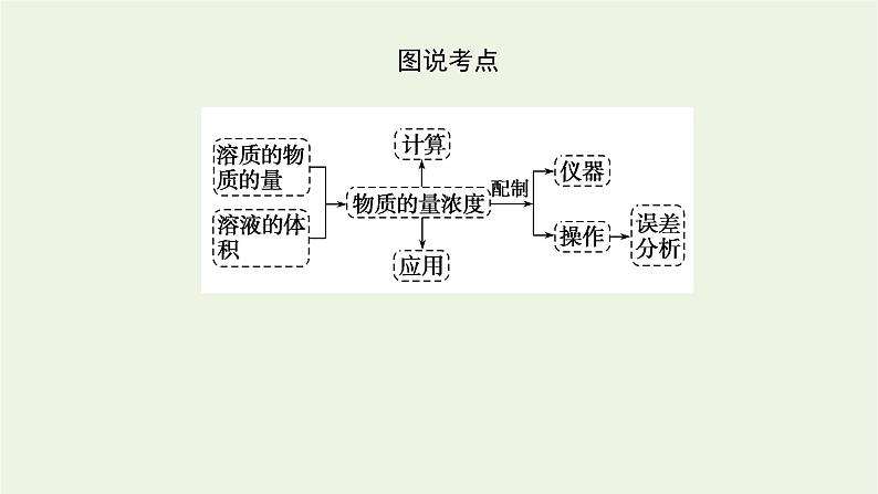 2021_2022学年新教材高中化学专题2研究物质的基本方法2溶液组成的定量研究课件苏教版必修105