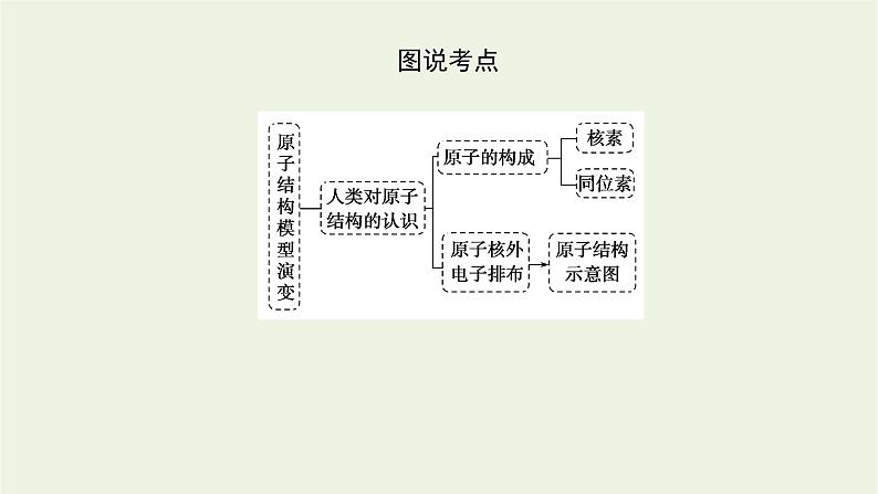 2021_2022学年新教材高中化学专题2研究物质的基本方法3人类对原子结构的认识课件苏教版必修105