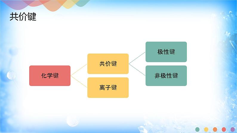 2.1.1 共价键-2021-2022学年高二化学选择性必修二+同步精品课件+教学设计+学案+同步习题（有答案）03