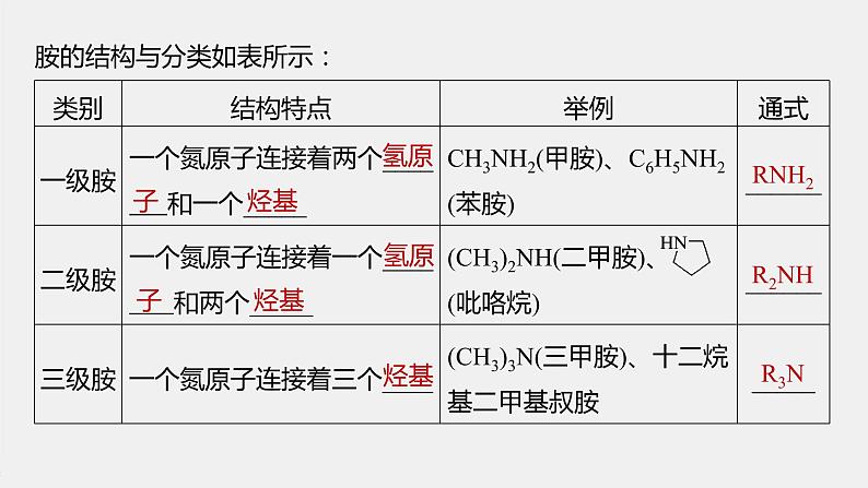 高中化学苏教版（2021）选择性必修3 专题5  第二单元　胺和酰胺（74张PPT）06