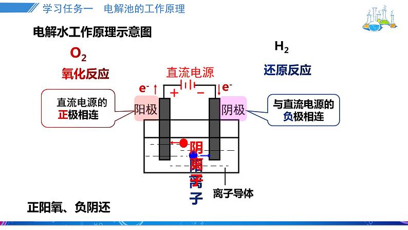 人教版2019选择性必修一4.2.1电解原理课件PPT第3页