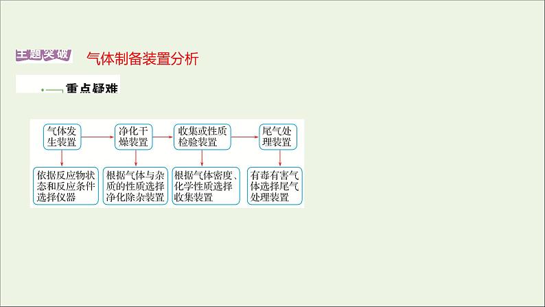 2021_2022学年高中化学专题3从海水中获得的化学物质第一单元第1课时氯气的制备性质及应用课件苏教版必修102