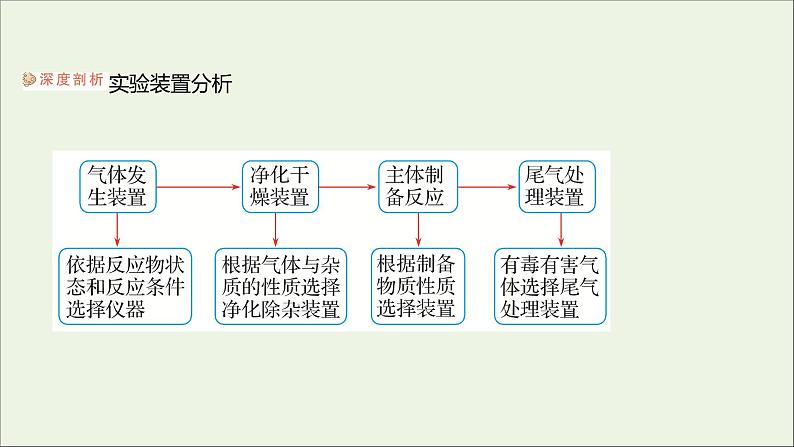 2021_2022学年高中化学专题3从海水中获得的化学物质第一单元第1课时氯气的制备性质及应用课件苏教版必修108