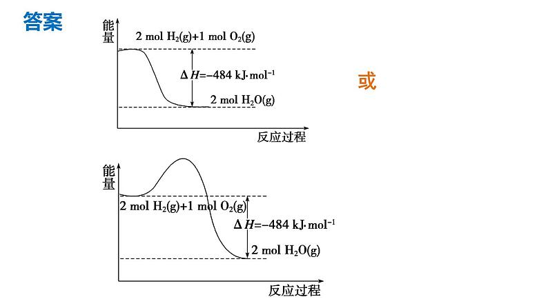 【考前三个月】2022届高考化学（2019新人教版）考前专题复习课件：专题3 反应热与盖斯定律应用07