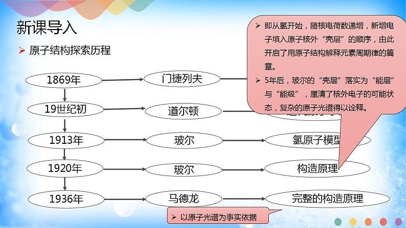 1.1.1 能层与能级 基态与激发态 原子光谱第2页