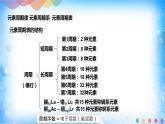 1.2.1 原子结构与元素周期表-2021-2022学年高二化学选择性必修二+同步精品课件+教学设计+学案+同步习题（有答案）