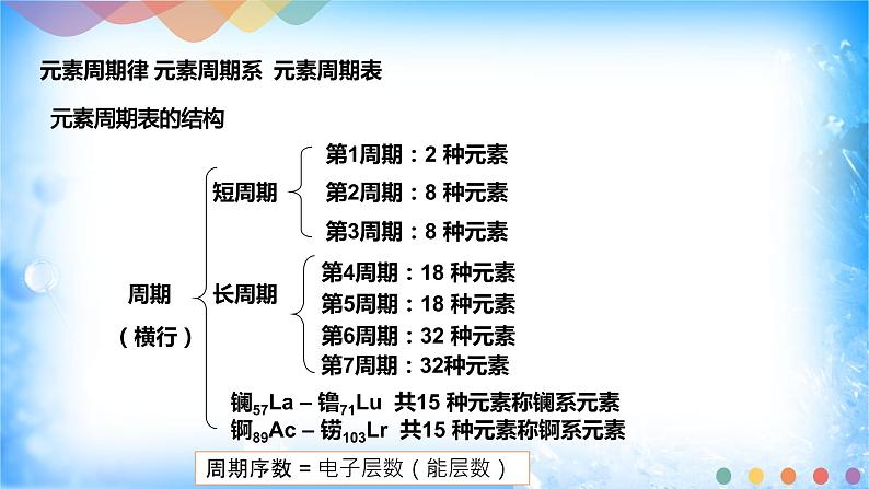 1.2.1 原子结构与元素周期表-2021-2022学年高二化学选择性必修二+同步精品课件+教学设计+学案+同步习题（有答案）04