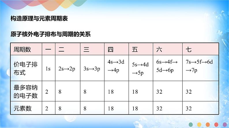 1.2.1 原子结构与元素周期表-2021-2022学年高二化学选择性必修二+同步精品课件+教学设计+学案+同步习题（有答案）08