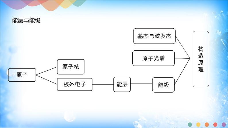 第一章章末总结第2页