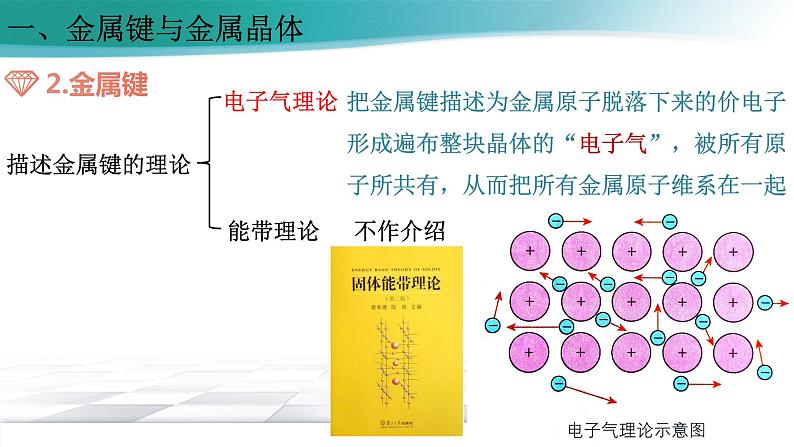 3.3.1 金属晶体-2021-2022学年高二化学选择性必修二+同步精品课件+教学设计+学案+同步习题（有答案）04