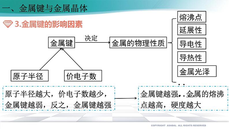 3.3.1 金属晶体-2021-2022学年高二化学选择性必修二+同步精品课件+教学设计+学案+同步习题（有答案）06