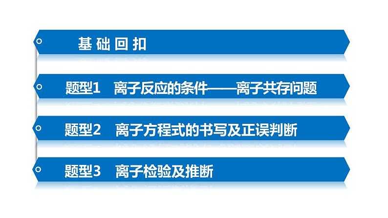 【考前三个月】2022届高考化学（2019新人教版）考前专题复习课件：专题2 离子反应第3页