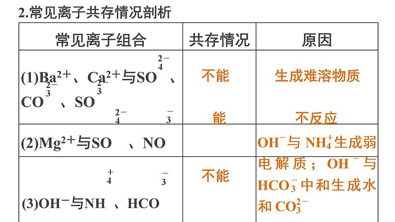 【考前三个月】2022届高考化学（2019新人教版）考前专题复习课件：专题2 离子反应第6页