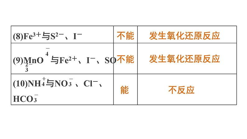 【考前三个月】2022届高考化学（2019新人教版）考前专题复习课件：专题2 离子反应第8页