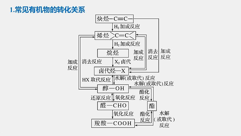 高中化学苏教版（2021）选择性必修3 专题5 第三单元 第2课时　重要有机物之间的转化及合成路线（107张PPT）05