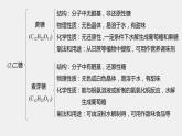 高中化学苏教版（2021）选择性必修3 专题6 专题知识体系构建与核心素养提升（28张PPT）