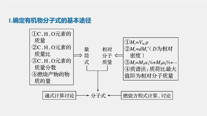 高中化学苏教版（2021）选择性必修3 专题1 微专题1　有机物分子式及结构式的确定（14张PPT）02