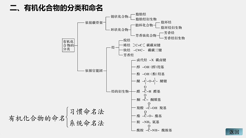 高中化学苏教版（2021）选择性必修3 专题2 专题知识体系构建与核心素养提升（15张PPT）05