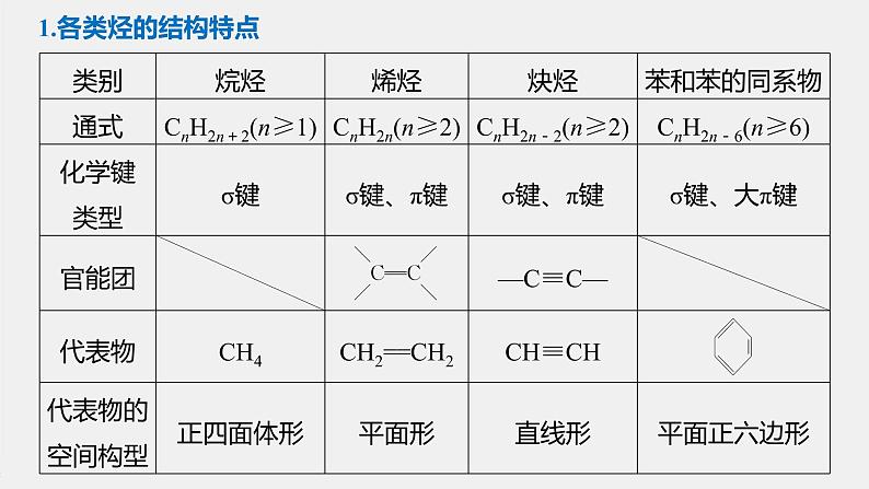 高中化学苏教版（2021）选择性必修3 专题3 专题知识体系构建与核心素养提升（518张PPT）04