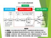 2022届高三化学高考备考二轮复习专题无机工艺流程课件