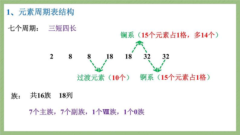 2022届高考一轮复习物质结构与性质元素周期表元素周期律课件第5页