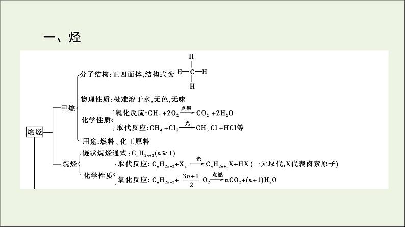 2021_2022学年高中化学第7章有机化合物章末总结探究课课件新人教版必修第二册第3页