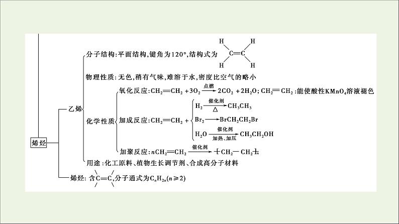 2021_2022学年高中化学第7章有机化合物章末总结探究课课件新人教版必修第二册第4页