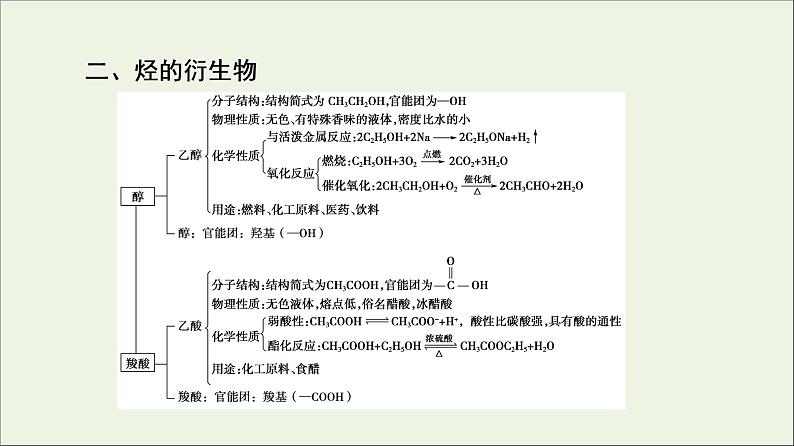 2021_2022学年高中化学第7章有机化合物章末总结探究课课件新人教版必修第二册第5页