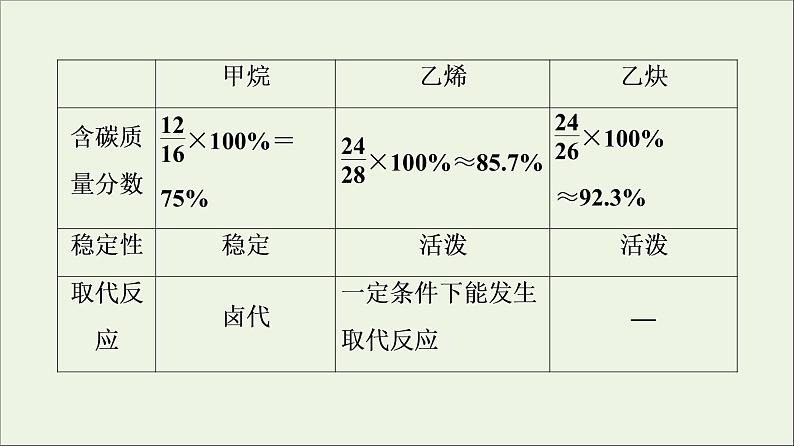 2021_2022学年高中化学第7章有机化合物第2节能力课时6常见烃的结构与性质烃的燃烧计算课件人教版必修第二册第5页