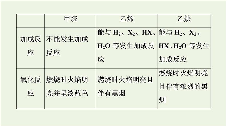 2021_2022学年高中化学第7章有机化合物第2节能力课时6常见烃的结构与性质烃的燃烧计算课件人教版必修第二册第6页